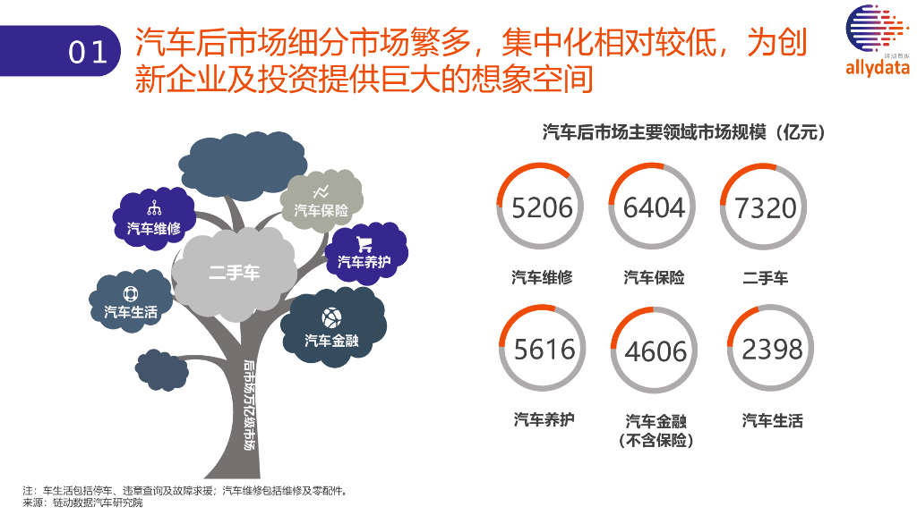 汽车后市场消费与投资洞察_第6页