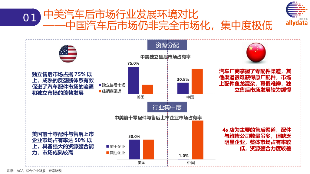 汽车后市场消费与投资洞察_第7页
