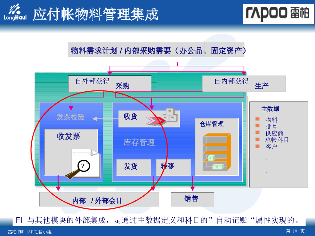 【SAP培训教材】FI/CO培训资料_第10页