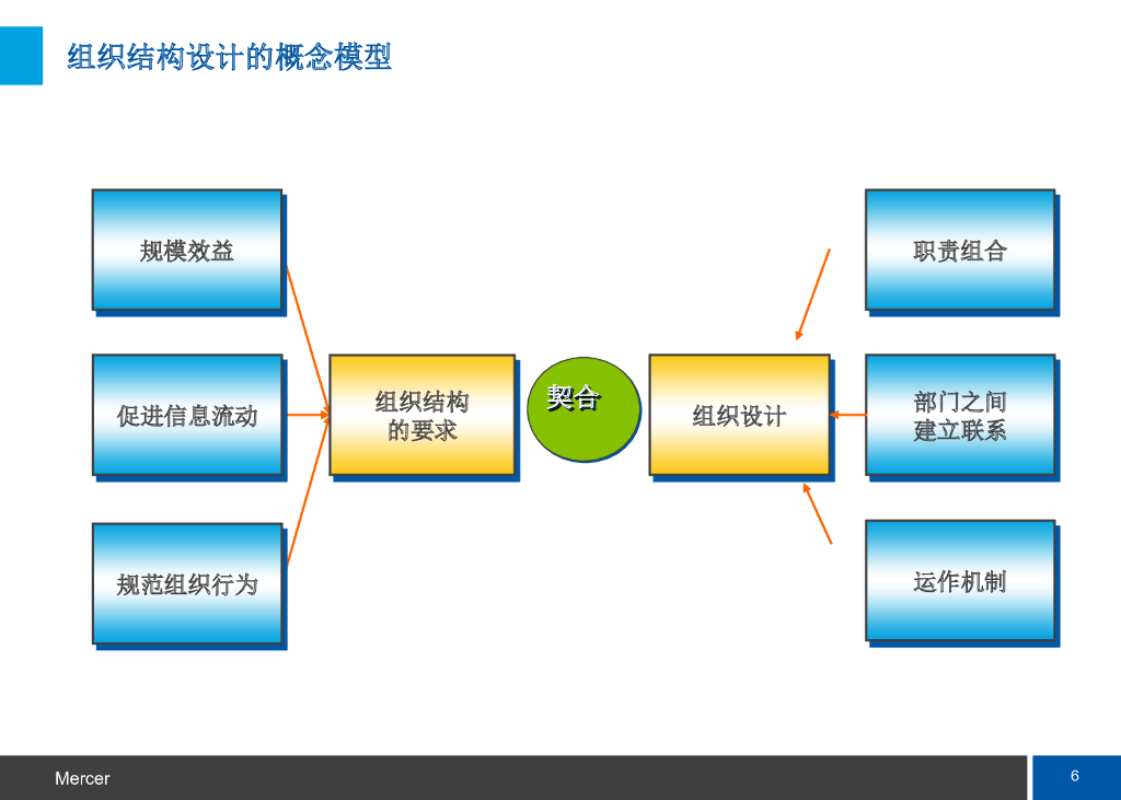 【全球著名咨询公司案例】美世：组织变革管理_第6页