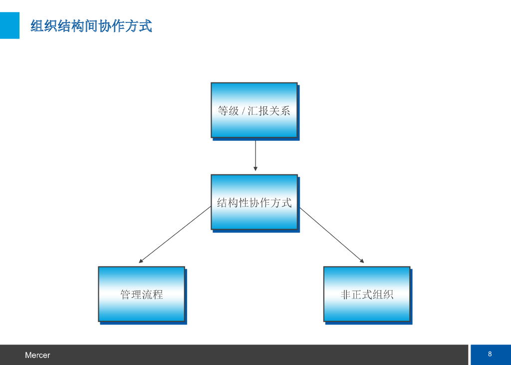 【全球著名咨询公司案例】美世：组织变革管理_第8页