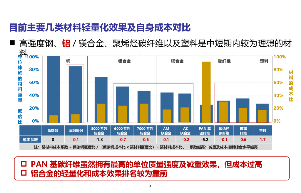 【汽车轻量化】车用铝材发展前景研究_第6页