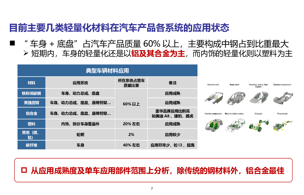 【汽车轻量化】车用铝材发展前景研究_第7页