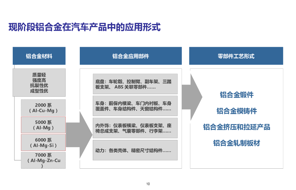 【汽车轻量化】车用铝材发展前景研究_第10页