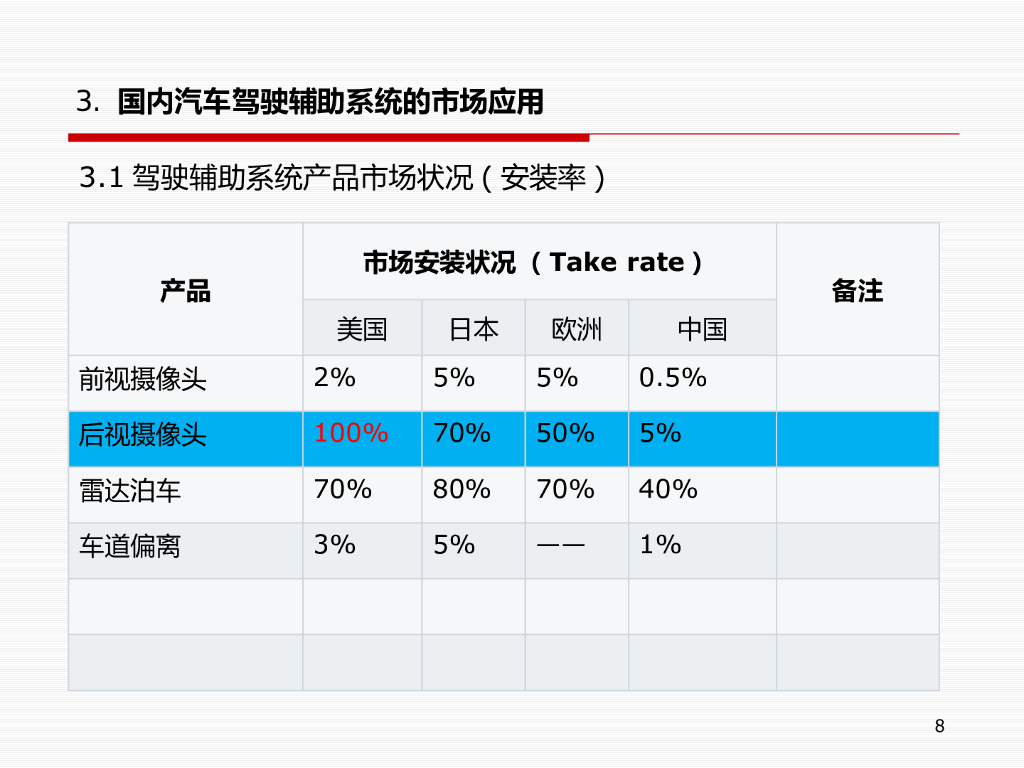 【智能汽车培训教材】ADAS驾驶辅助系统&摄像头技术及应用培训_第8页