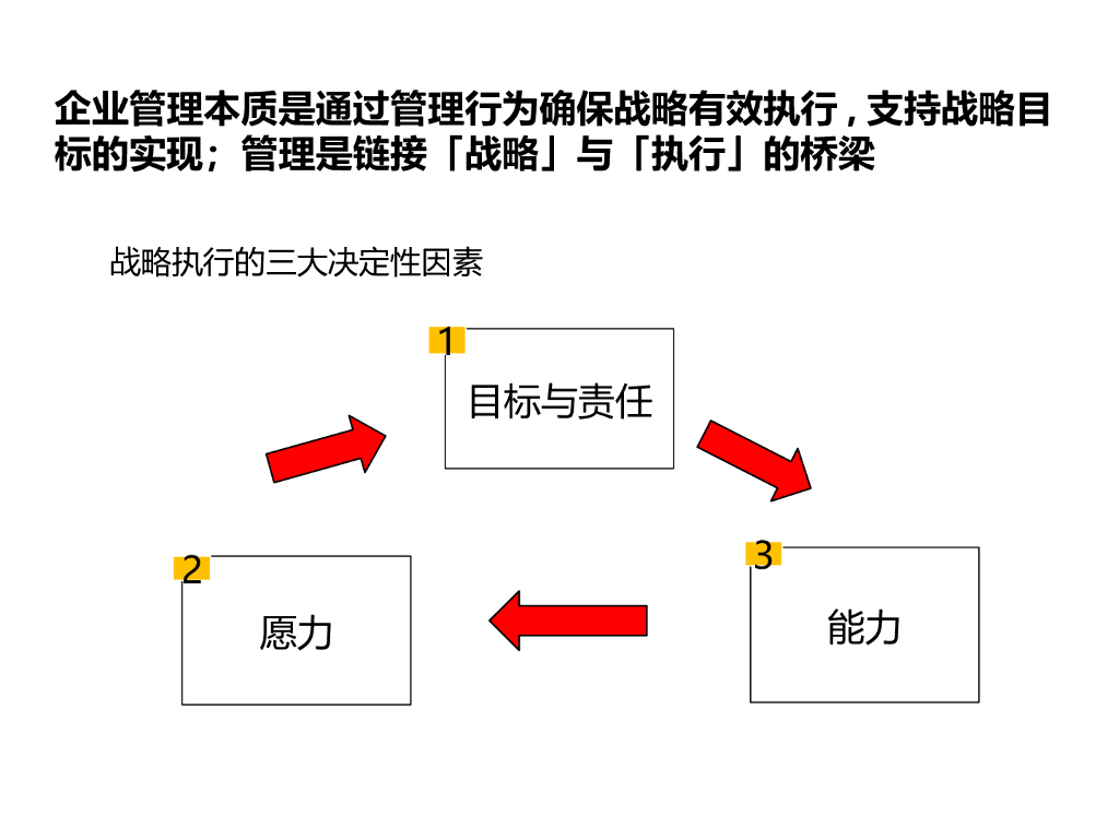 【绩效管理培训课件】基于战略目标的BSC+OKR绩效管理_第7页