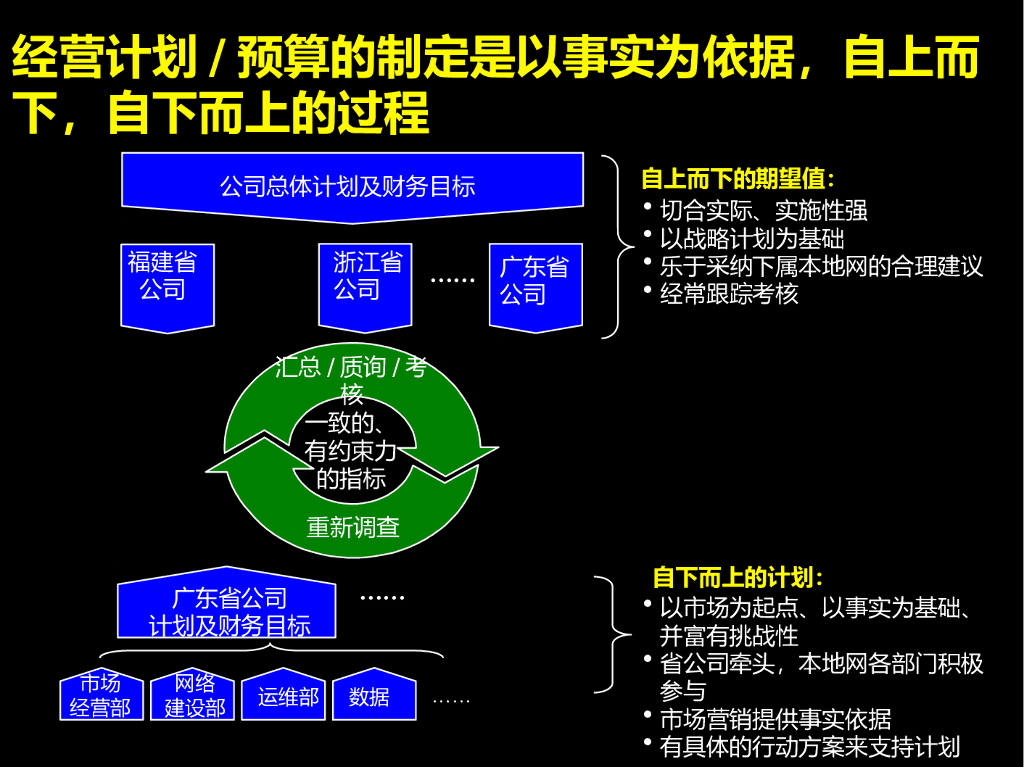 经营计划和预算编制流程、案例和模版_第7页