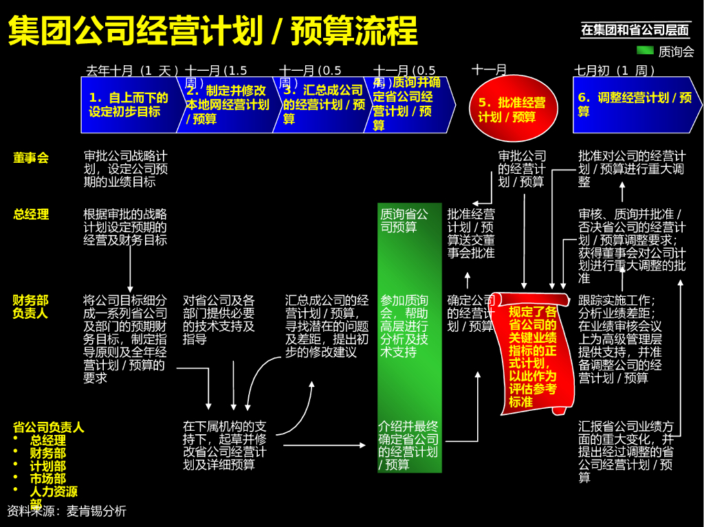 经营计划和预算编制流程、案例和模版_第8页