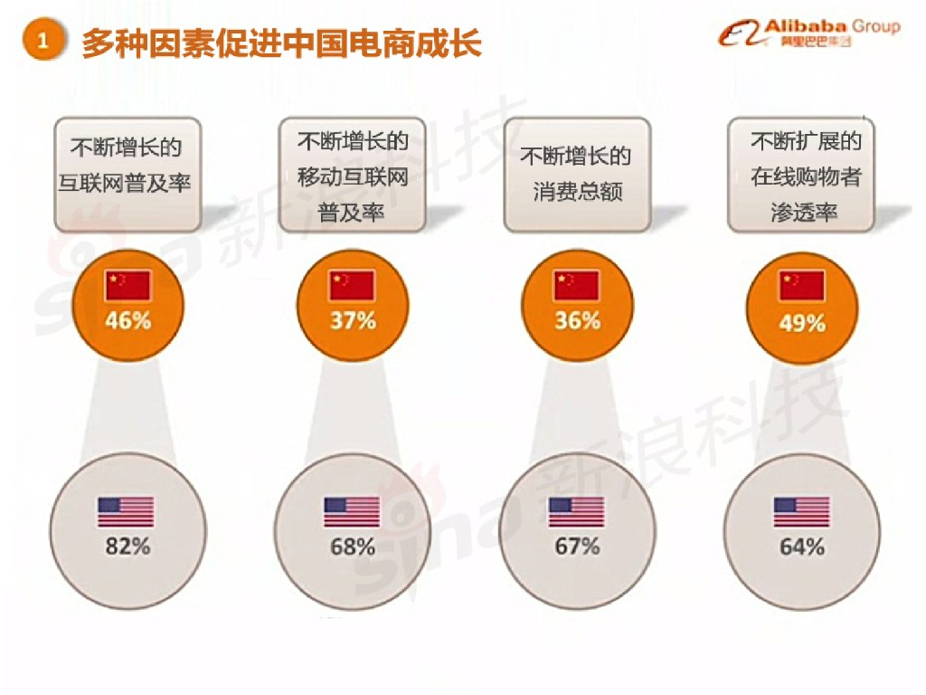 阿里巴巴IPO上市路演中文版PPT_第7页