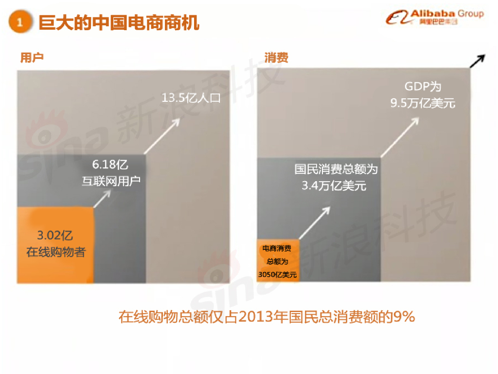 阿里巴巴IPO上市路演中文版PPT_第6页