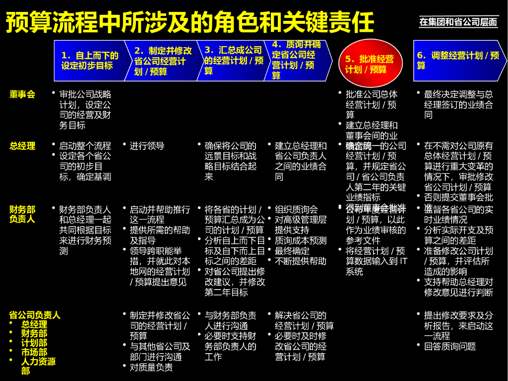 经营计划和预算编制流程、案例和模版_第9页