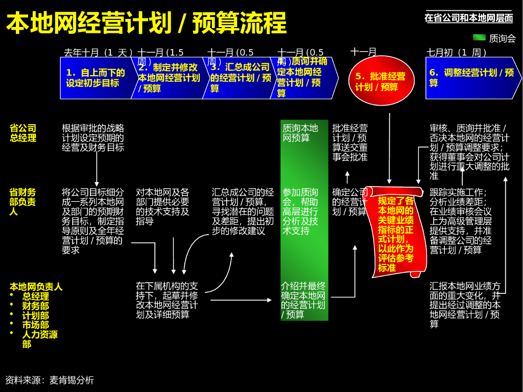 经营计划和预算编制流程、案例和模版_第10页
