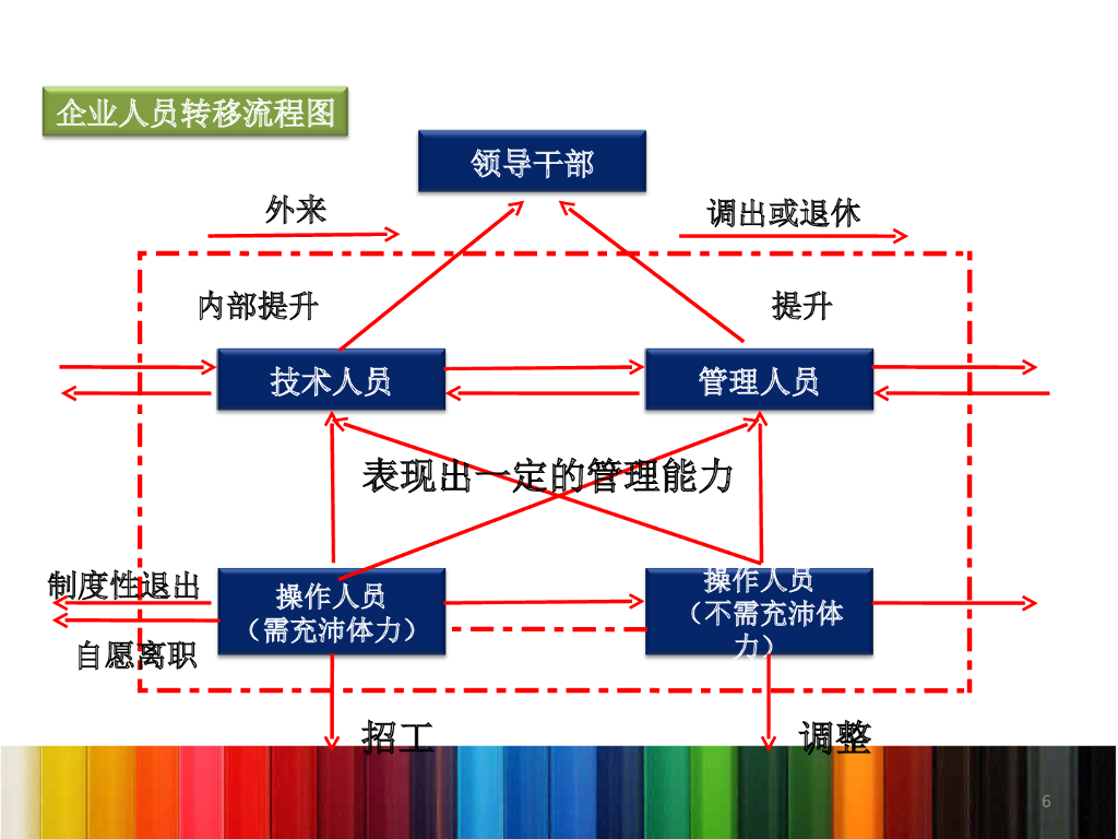 【人力资源管理培训】HR六大模块详解PPT_第6页