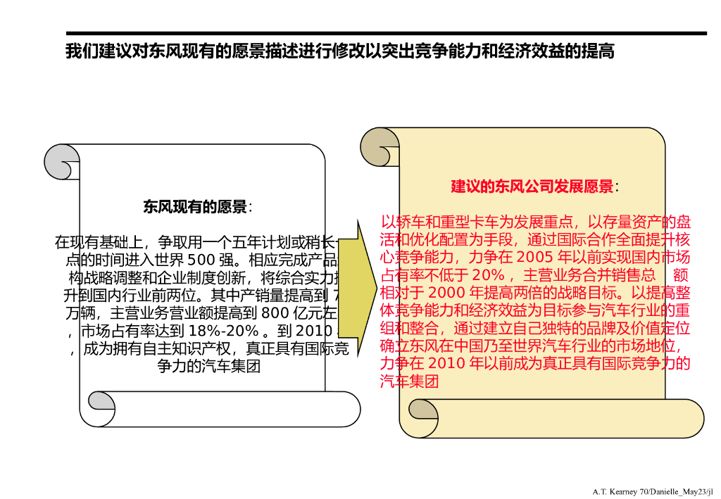 某大型汽车集团战略规划_第10页