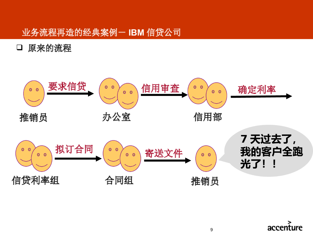 埃森哲：业务流程重组方法论培训_第9页