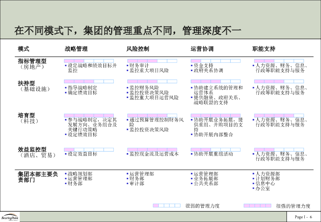 毕博：集团管理体系设计方案PPT_第6页