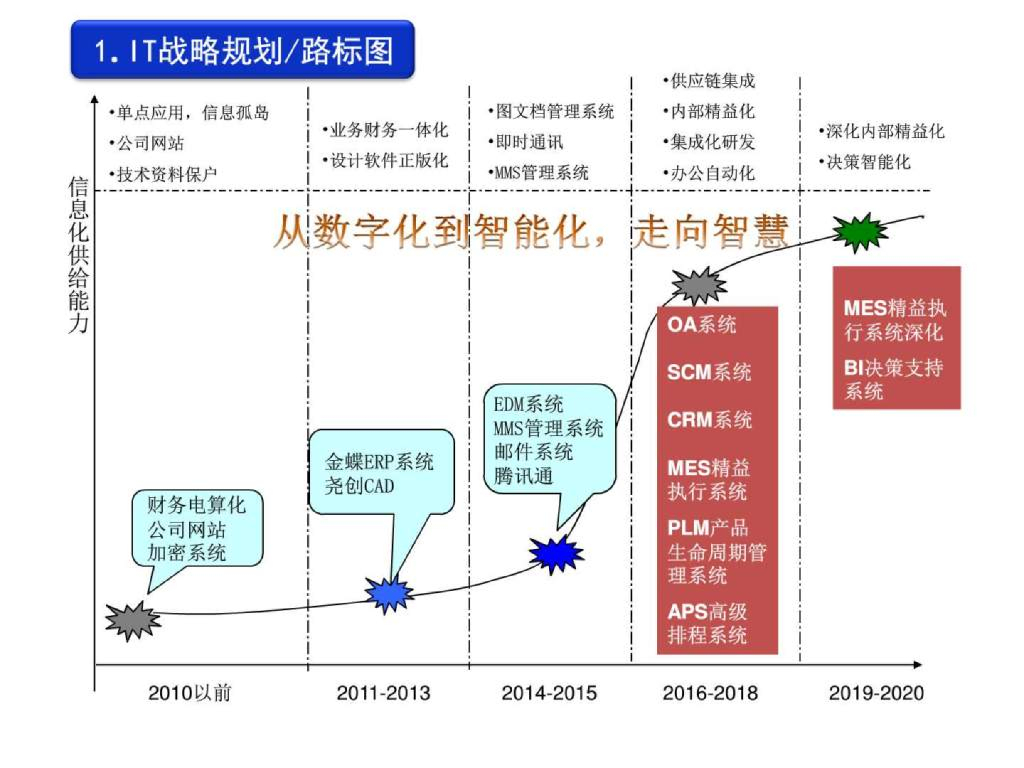制造企业信息化建设战略规划报告_第6页