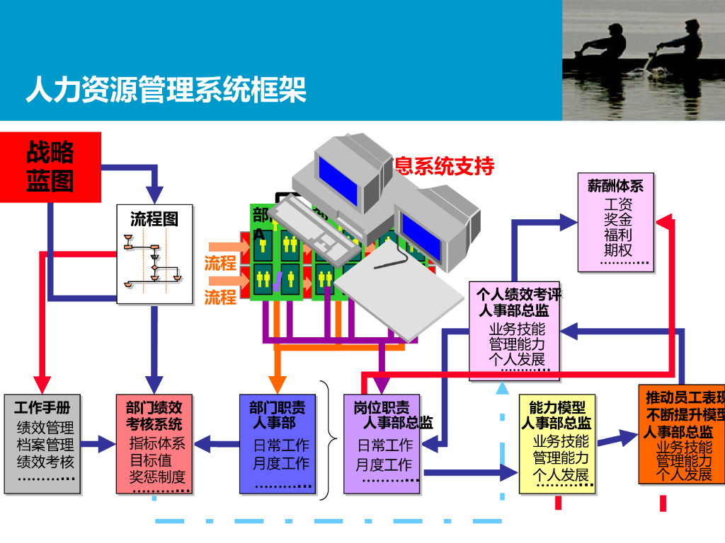 【人力资源体系】埃森哲：战略性人力资源管理体系设计_第10页