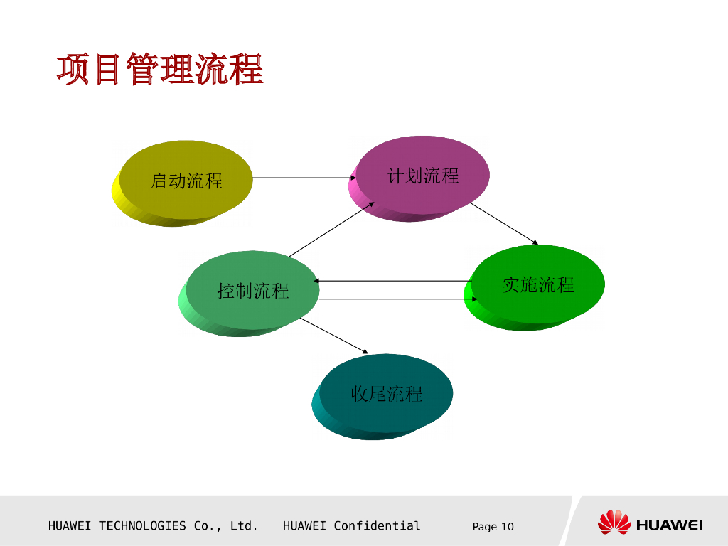 【项目管理培训教材】华为项目管理知识介绍_第10页