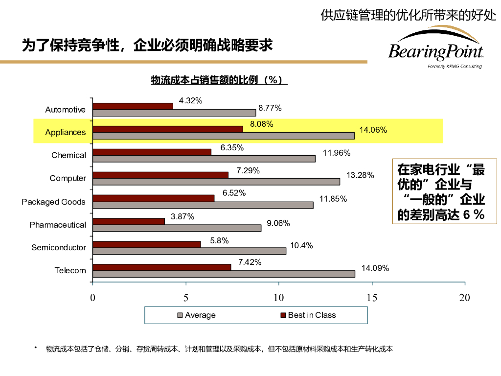 【供应链管理深度报告】毕博：供应链管理体系建设_第9页