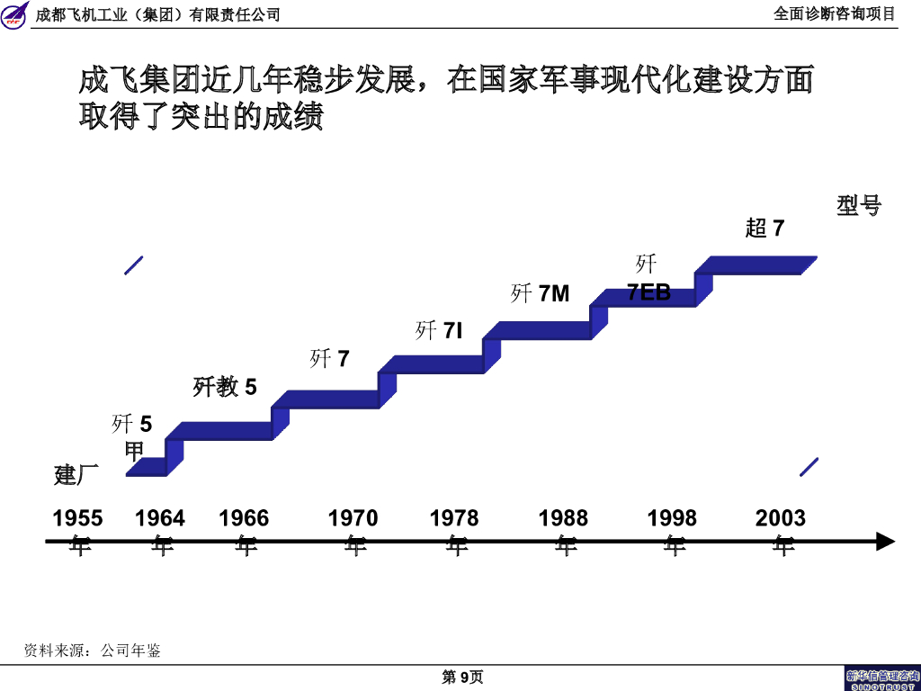 某大型集团公司全面管理咨询项目诊断报告_第9页