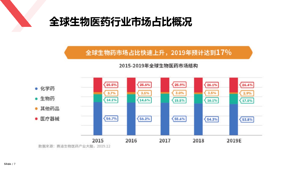 生物医药产业链梳理分析报告_第7页