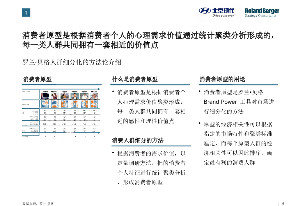 【罗兰贝格品牌战略案例】某大型合资汽车品牌战略_第6页