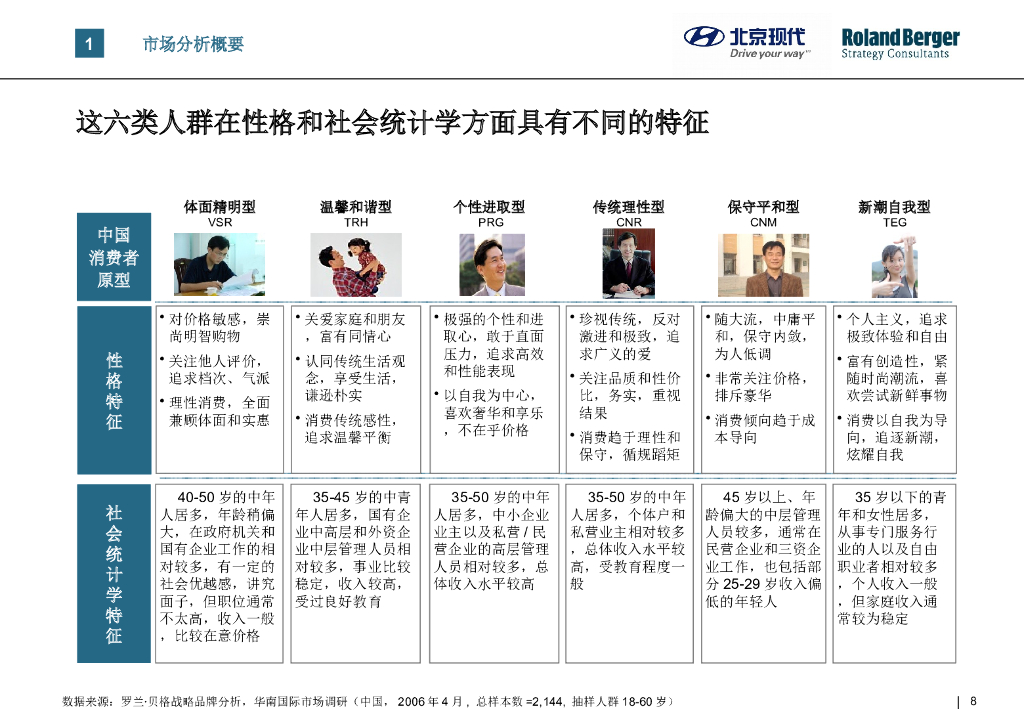 【罗兰贝格品牌战略案例】某大型合资汽车品牌战略_第8页