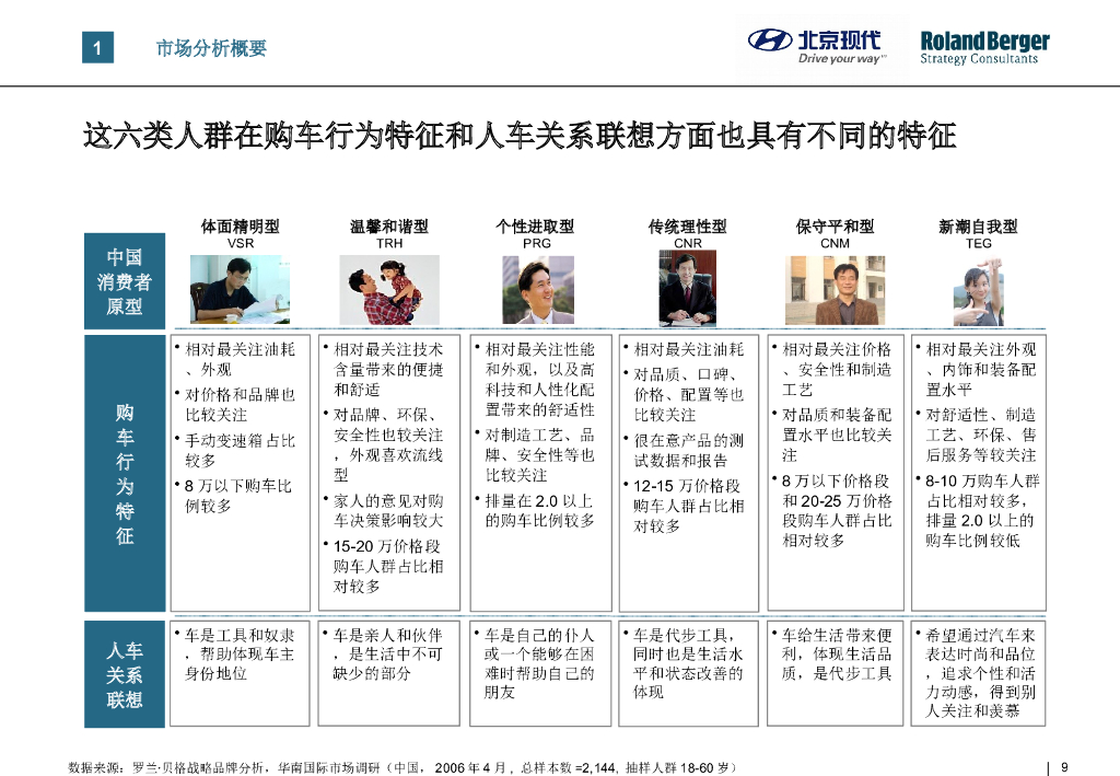 【罗兰贝格品牌战略案例】某大型合资汽车品牌战略_第9页