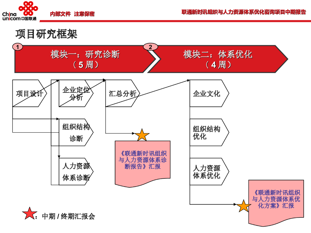 【诊断咨询报告】组织与人力资源体系诊断报告_第6页