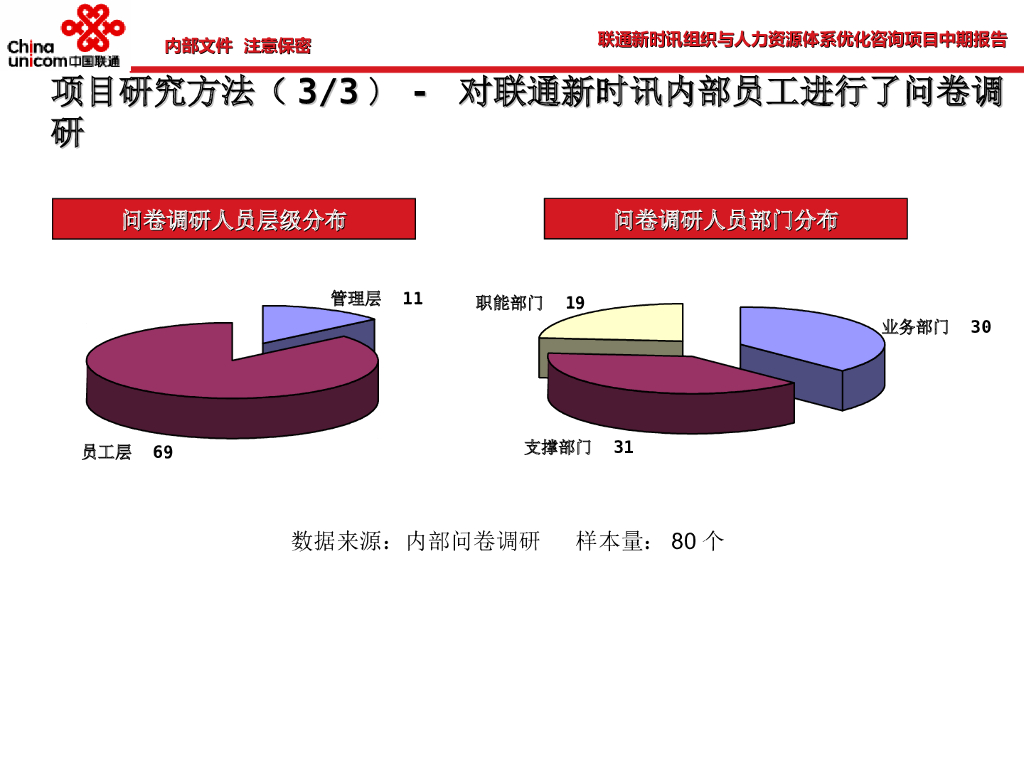 【诊断咨询报告】组织与人力资源体系诊断报告_第9页