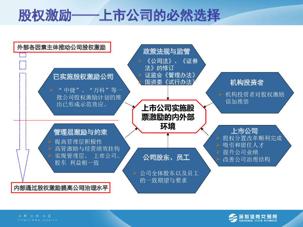 【上市公司培训】上市公司股权激励及高管股份管理_第7页