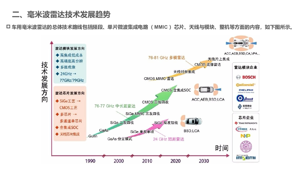 汽车雷达暨传感器融合前瞻技术报告_第8页