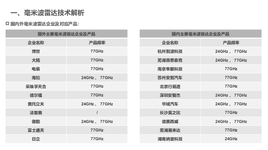 汽车雷达暨传感器融合前瞻技术报告_第6页