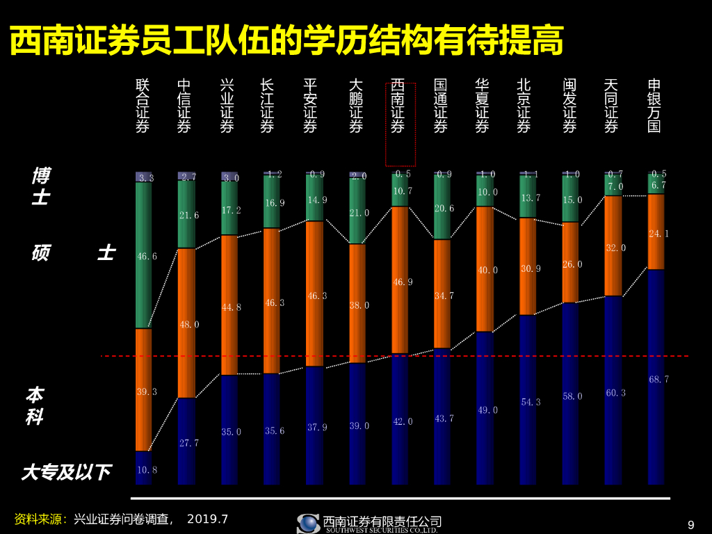 某著名证券公司人力资源发展战略_第9页