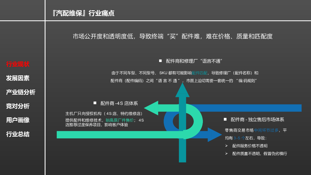 汽车后市场行业分析_第7页