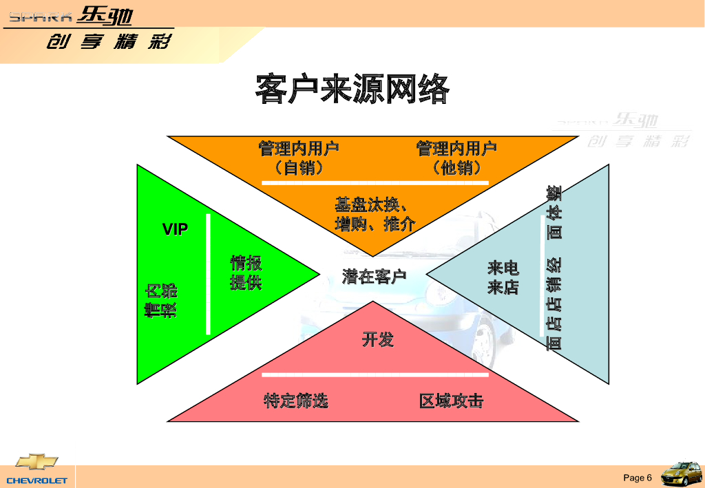 【汽车营销课程】客户开发与管理_第6页