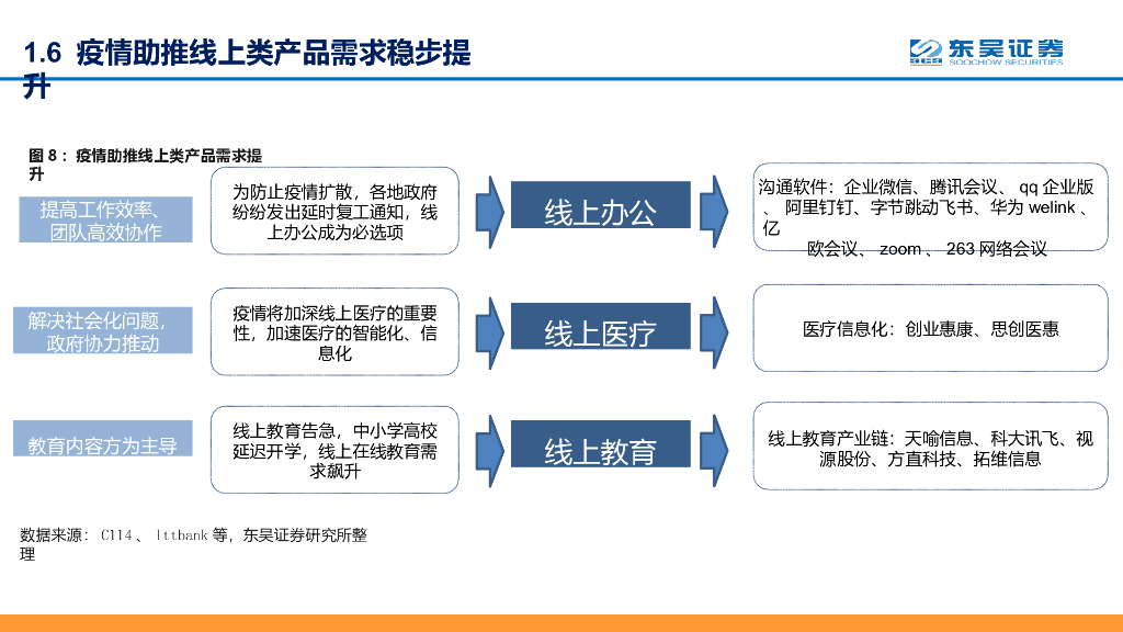 【线上+】产业加速进化，掘金“线上+”办公、教育、医疗_第10页
