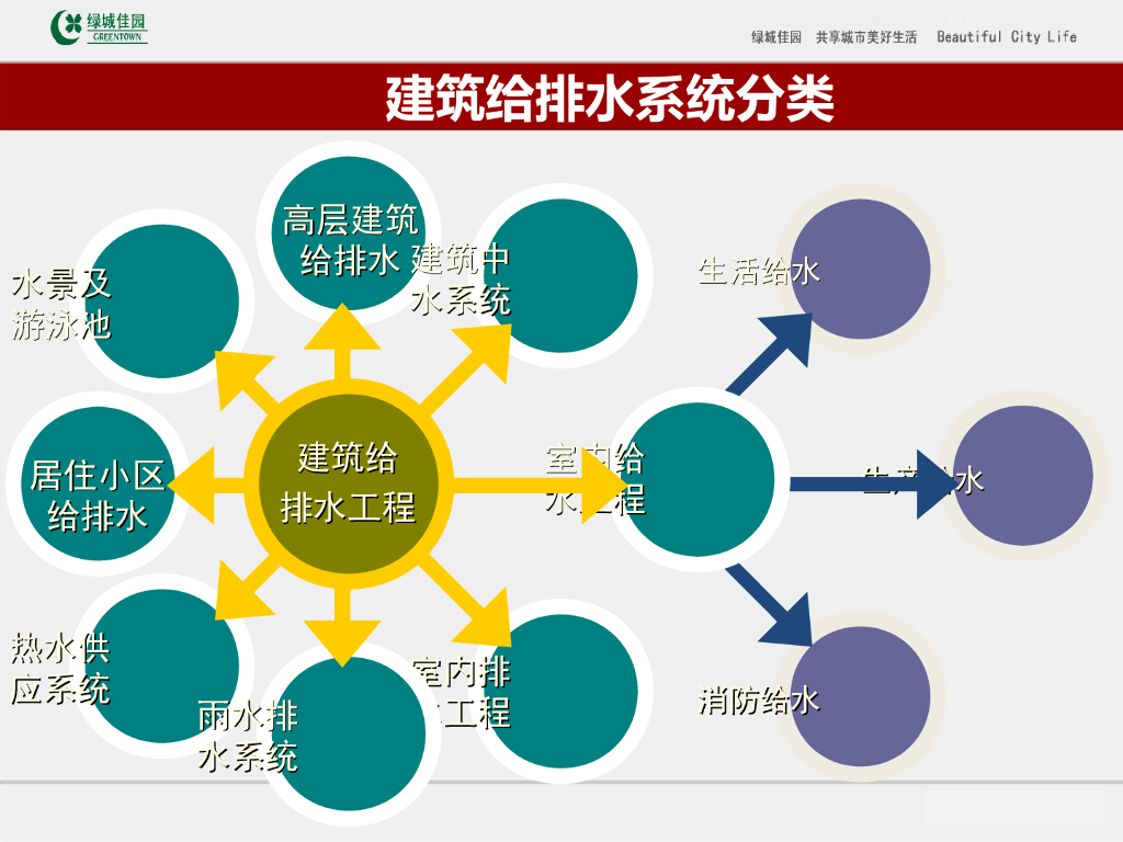建筑给排水工程施工技术及质量控制要点讲义_第6页