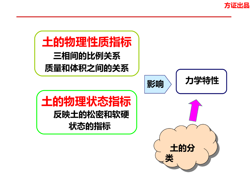 土的物理性质培训讲义