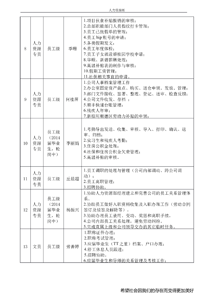 某公司人力资源部标准化管理手册_第6页