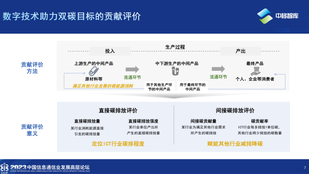 中国移动研究院林琳：数字技术推动社会绿色转型  助力碳达峰碳中和_第7页