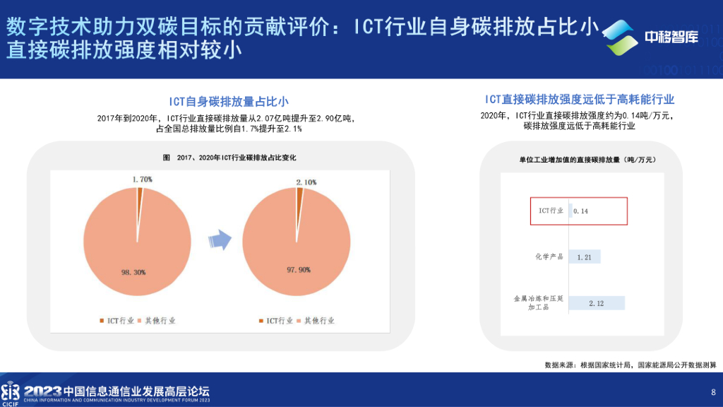 中国移动研究院林琳：数字技术推动社会绿色转型  助力碳达峰碳中和_第8页
