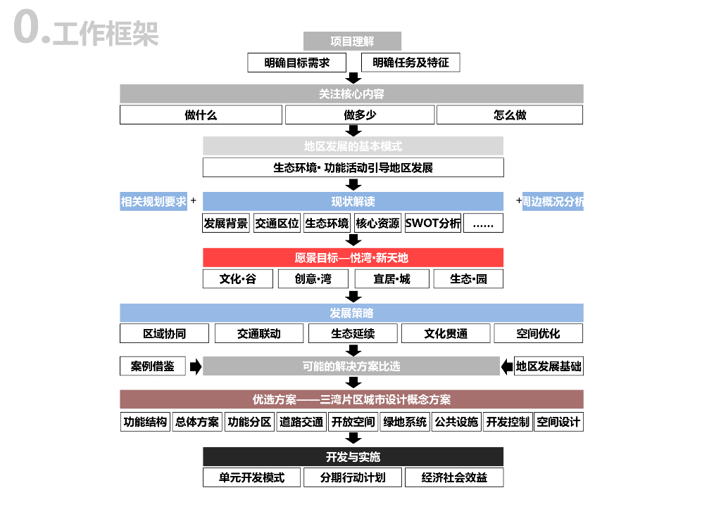 现代生态居住产业融合新城项目城市设计方案_第7页