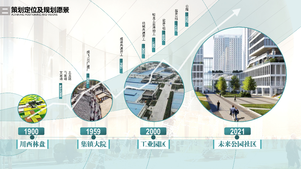 未来无界+烟火活力环公园社区城市设计2023_第4页
