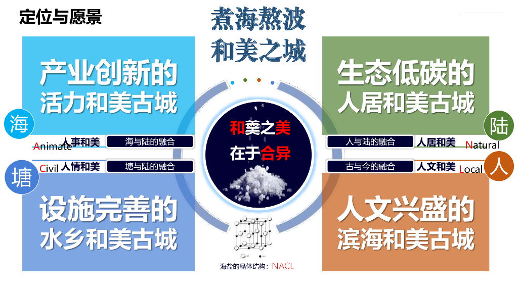 煮海熬波+和美海盐古城复兴城市设计方案_第10页