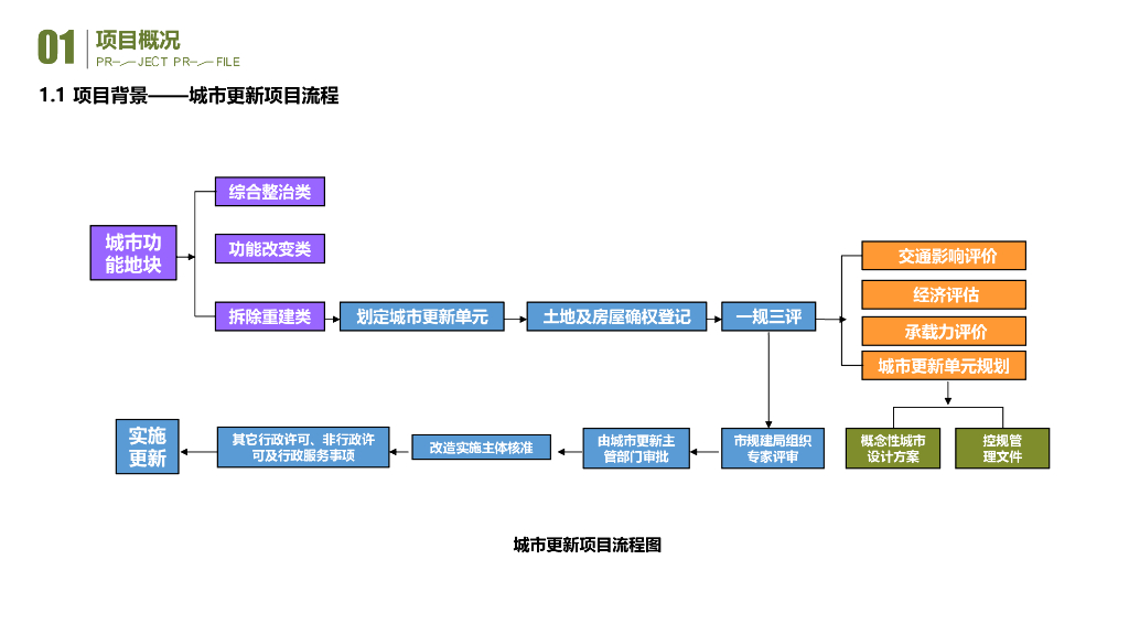 国际人文活力示范区城中村城市改造方案文本_第5页