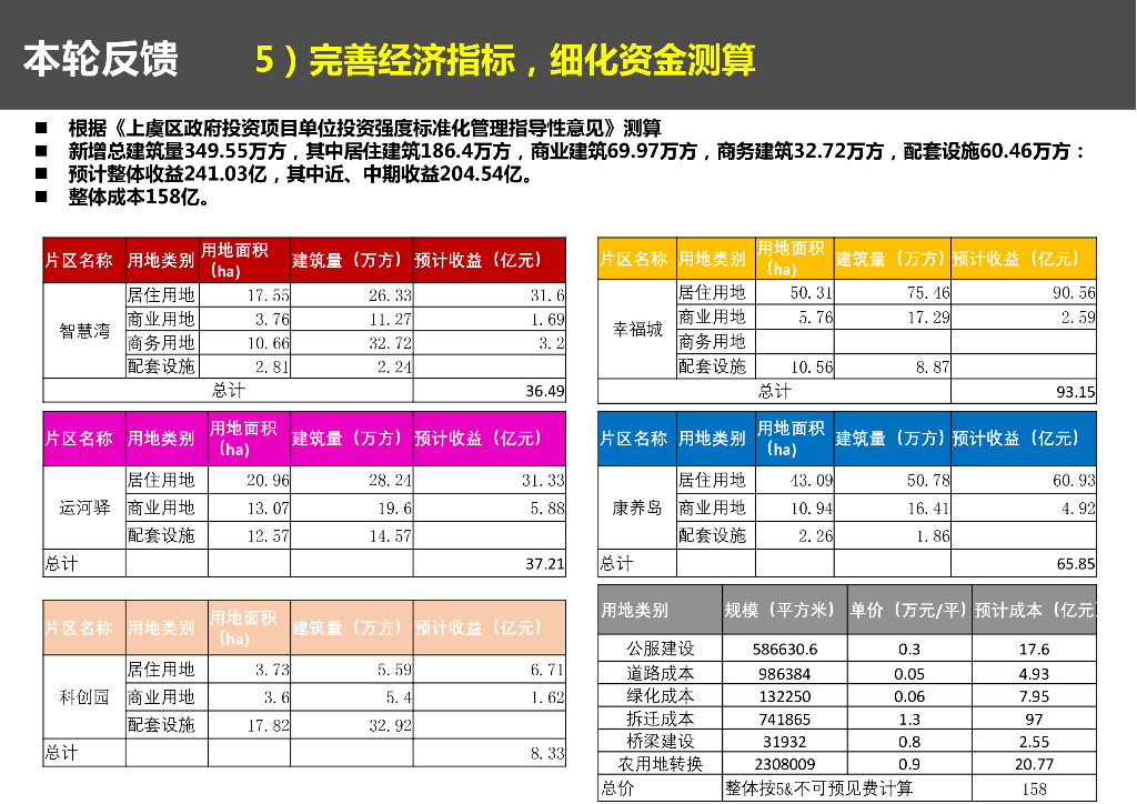 未来社区山水人居城市规划设计_第9页