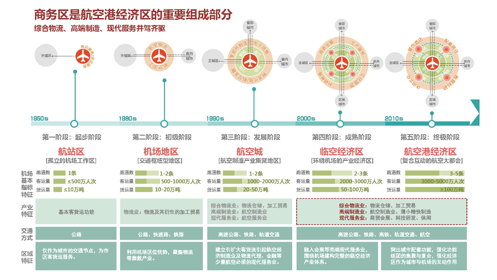 临空商务+跨域总部国际空港商务区城市设计_第6页