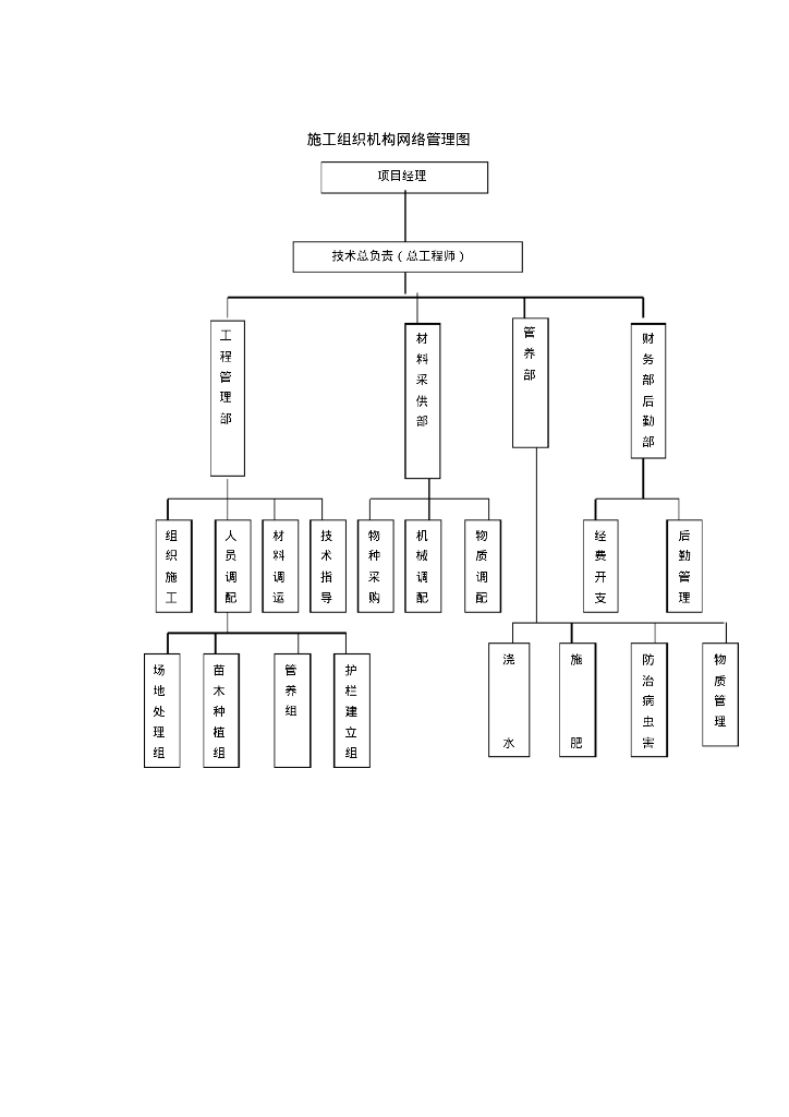 园林工程绿化施工方案与技术措施_第5页